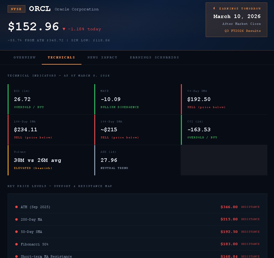 Oracle Earnings On March 10-2026 With more than 50% Down from September High. Here's What To Watch. Oracle stock price