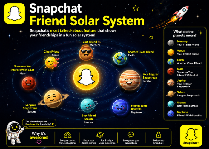 Understanding Snapchat Planets and Snap Plus Features | How Do Friend Solar Systems Work? Snapchat Friend Solar System